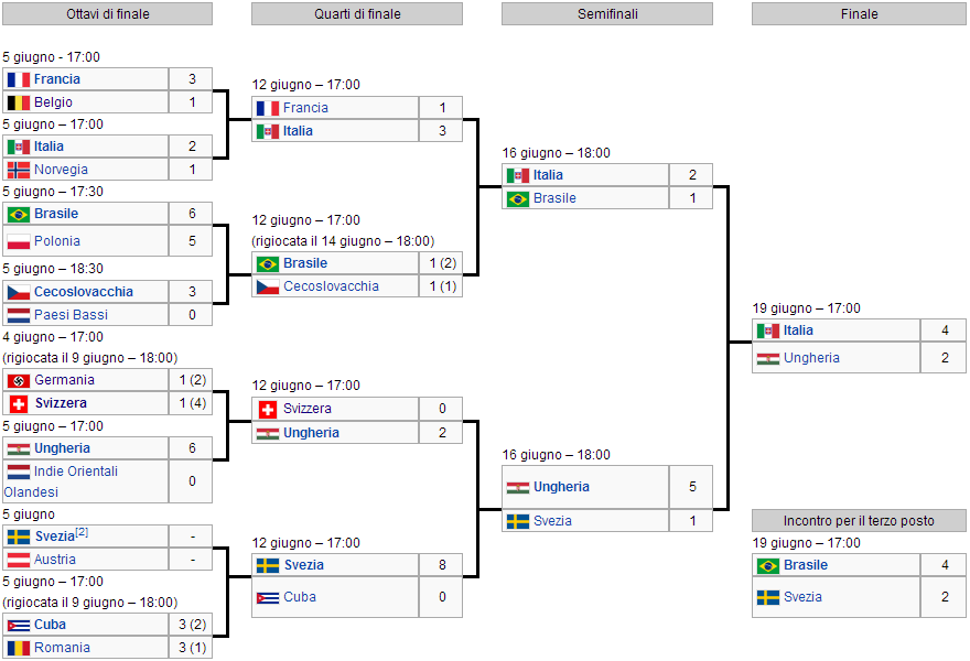 Tabellone Francia 1938