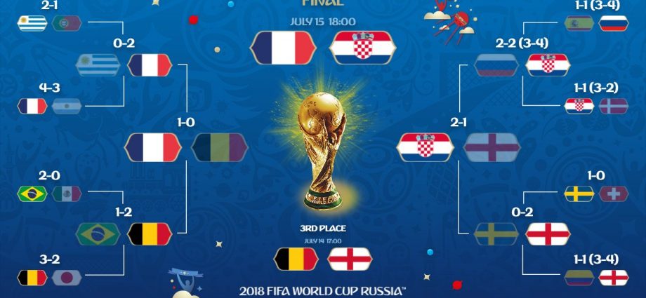 Semifinali del Mondiale 2018 Mondiali di calcio