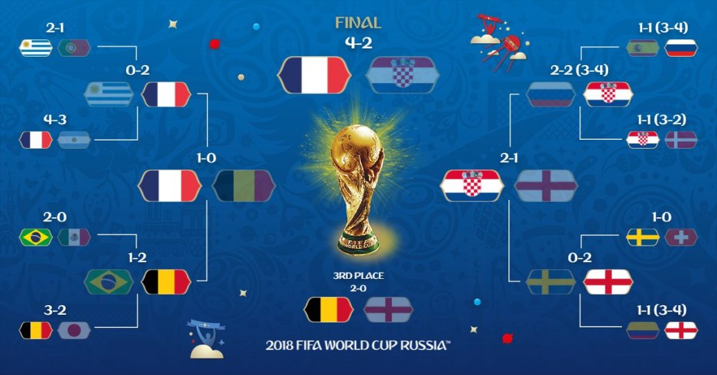 Tabellone di Russia 2018 - Mondiali di calcio